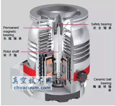 HiPace涡轮分子泵横截面